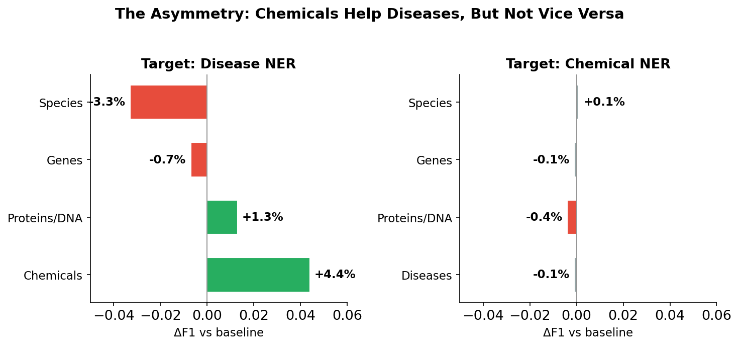 Asymmetry comparison